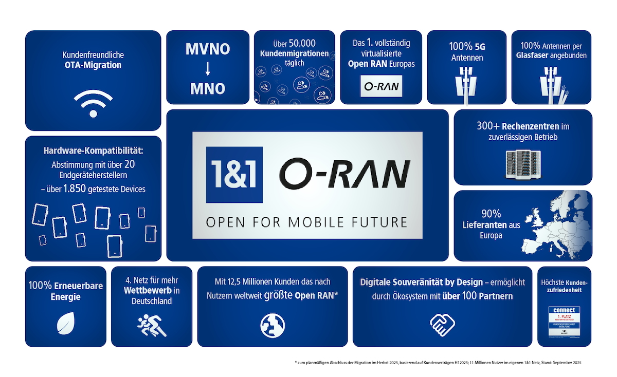 1&1 O-RAN Infografik
