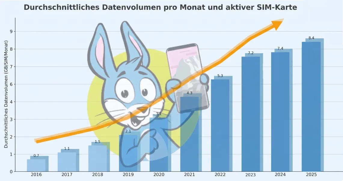 Datenvolumen im Durchschnitt von 2016 bis 2025 laut Bundesnetzagentur (Montage Handyhase)