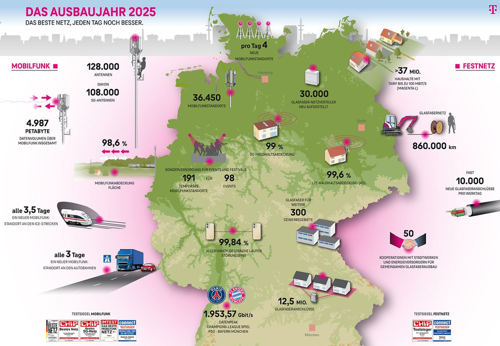 Telekom Mobilfunk Ausbau 2025 (Bild: Telekom Pressemitteilung Dezember 2025)