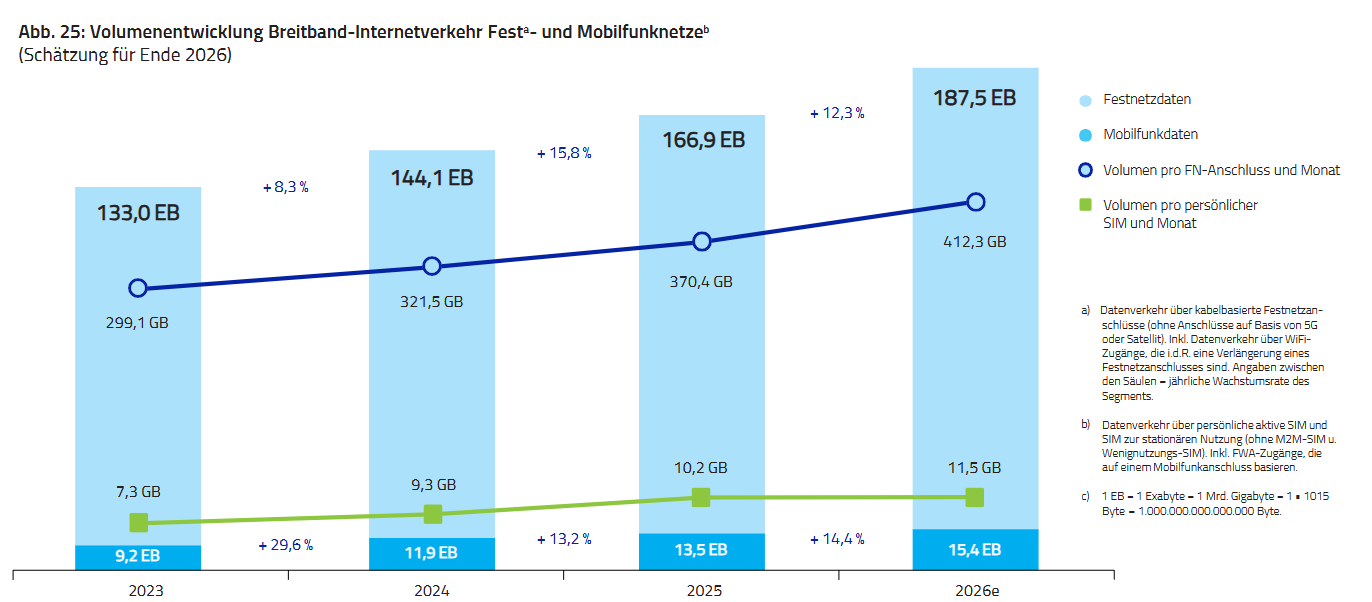 VATM-Studie: Datenvolumen im Durchschnitt bei über 10 GB – für 2026 wird ein Schnitt von 11,5 GB pro Monat erwartet. 