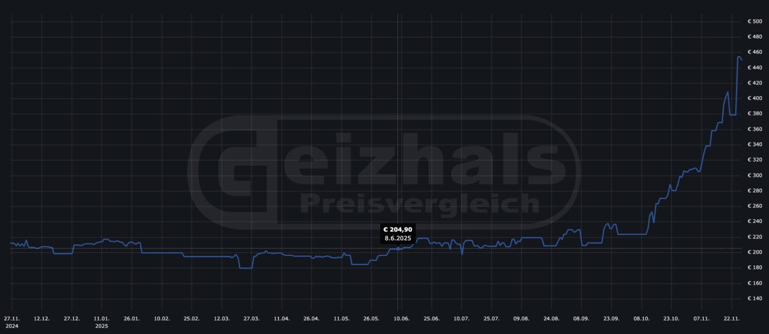 Mein 64 GB Kingston Fury DDR5 6000 CL30 RAM-Kit im Preisverlauf