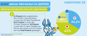 Verteilung aktiver SIM-Karten nach Netz in Q3/2025