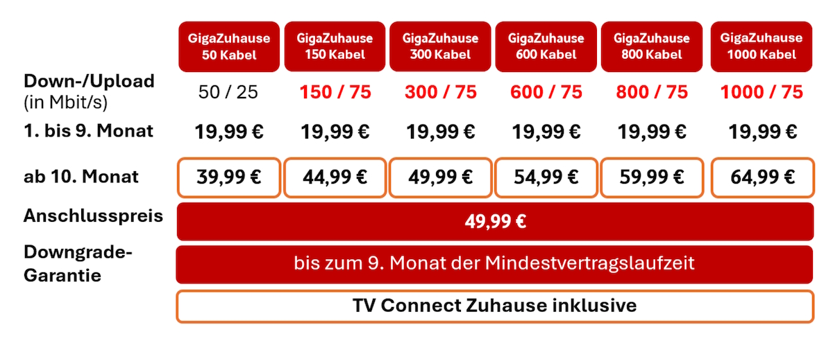 Vodafone-Kabeltarife auf Glasfaserbasis ab 26.01.2026