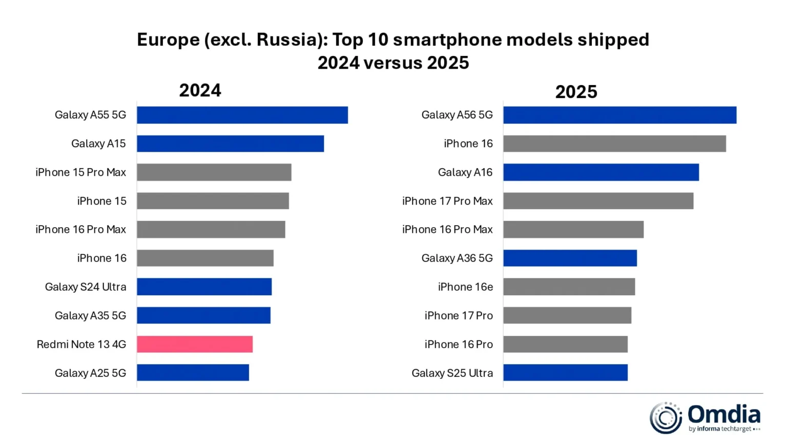 Statistiken in Form von zwei Top-10- Balkendiagrammen für 2024 und 2025 nebeneinander.