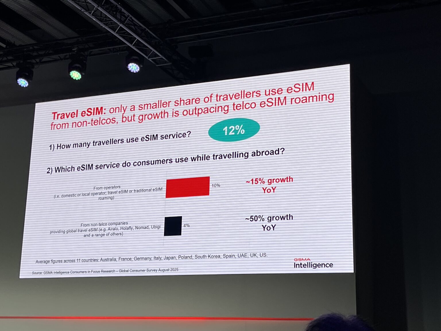 eSIM-Nutzung durch Reisende liegt bei 12 Prozent.