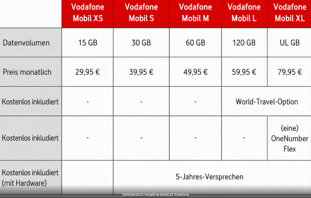 Tariftabelle mit den neuen Mobil-Tarifen von Vodafone in der Übersicht: Preise und Datenvolumen sowie Extras