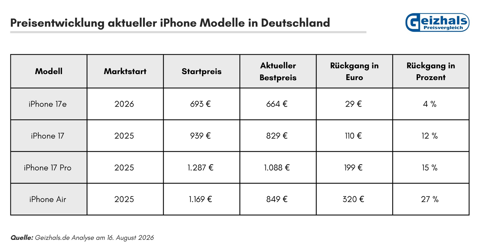 iPhone 17 Preisentwicklung laut Geizhals