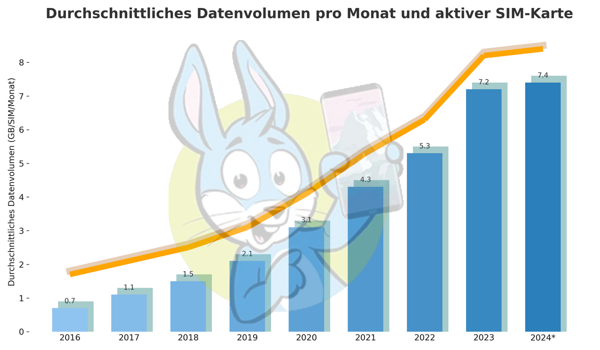 Jahresbericht Telekommunikation - Datenverbrauch bis 2024